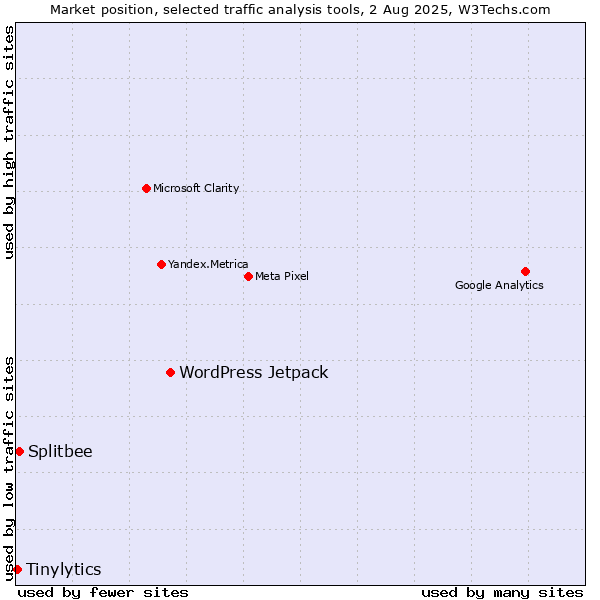 Market position of WordPress Jetpack vs. Splitbee vs. Tinylytics