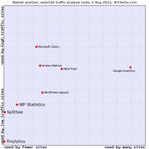Market position of WP Statistics vs. Splitbee vs. Tinylytics