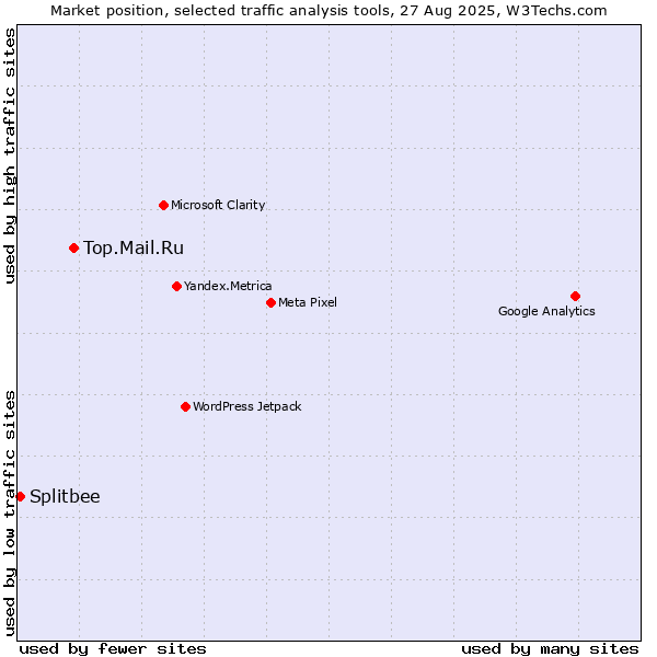 Market position of Top.Mail.Ru vs. Splitbee
