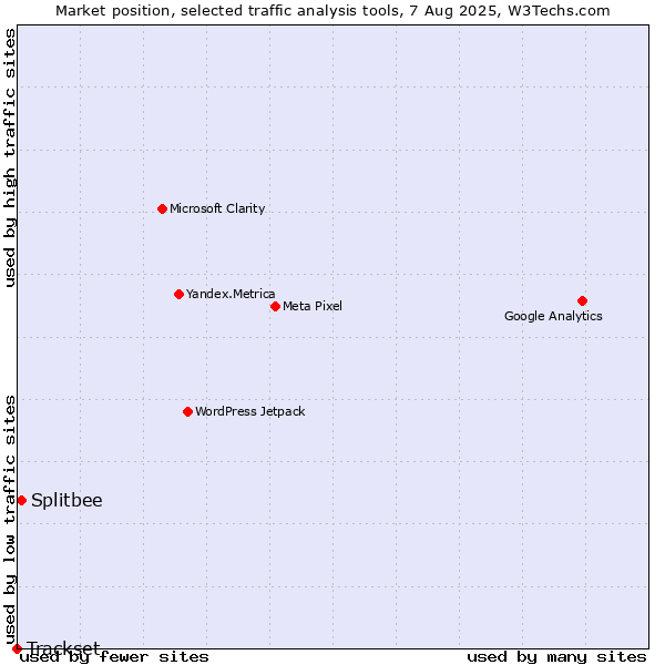 Market position of Splitbee vs. Trackset