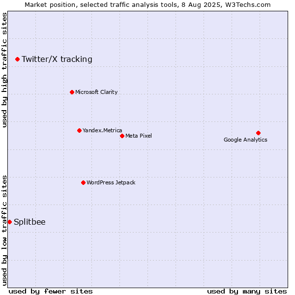 Market position of Twitter/X tracking vs. Splitbee