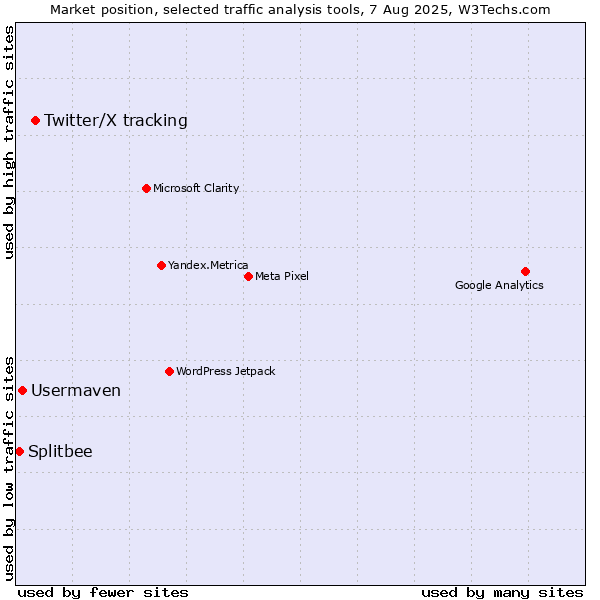 Market position of Twitter/X tracking vs. Usermaven vs. Splitbee