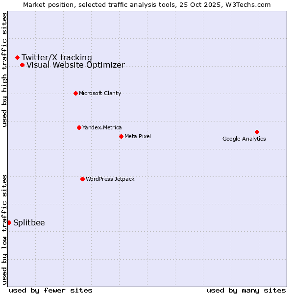 Market position of Visual Website Optimizer vs. Twitter/X tracking vs. Splitbee