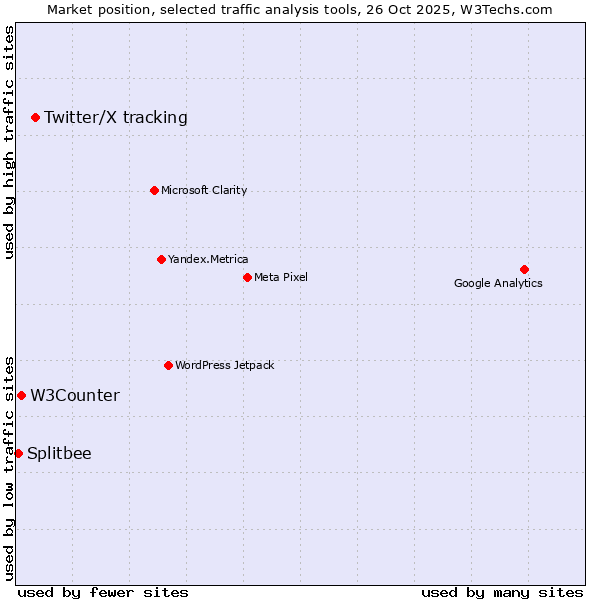 Market position of Twitter/X tracking vs. W3Counter vs. Splitbee