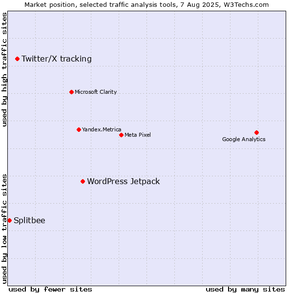 Market position of WordPress Jetpack vs. Twitter/X tracking vs. Splitbee