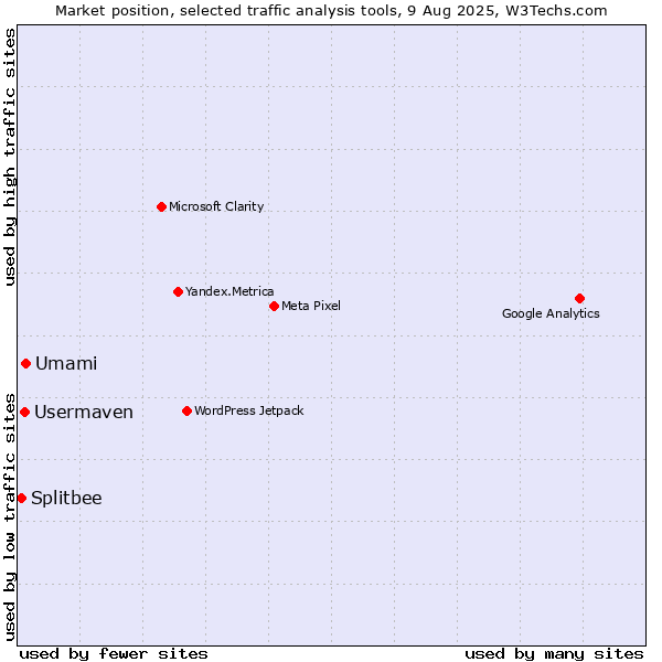 Market position of Umami vs. Usermaven vs. Splitbee