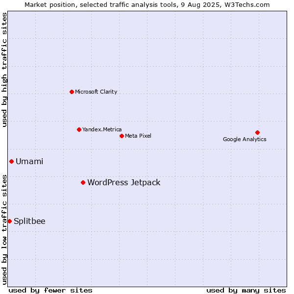 Market position of WordPress Jetpack vs. Umami vs. Splitbee