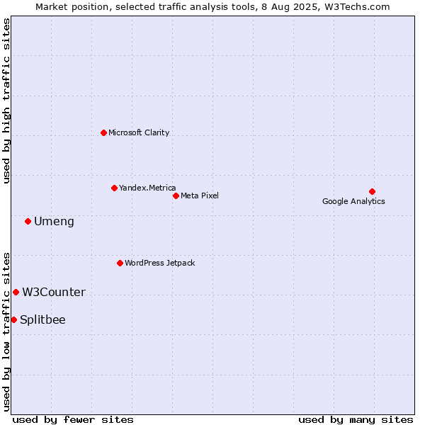 Market position of Umeng vs. W3Counter vs. Splitbee