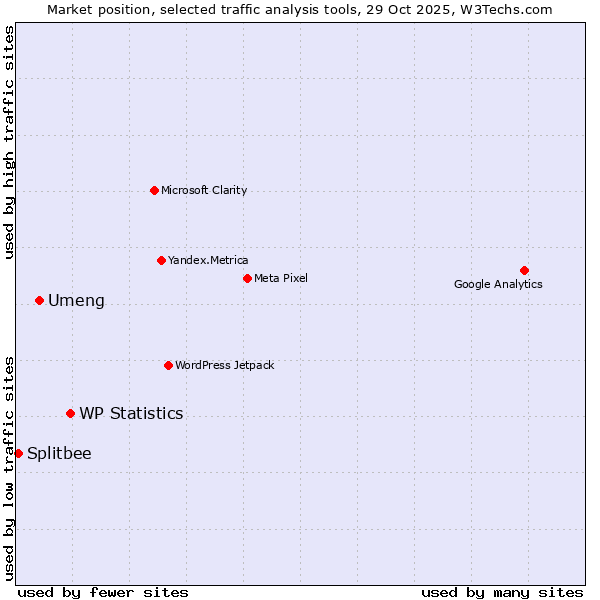 Market position of WP Statistics vs. Umeng vs. Splitbee