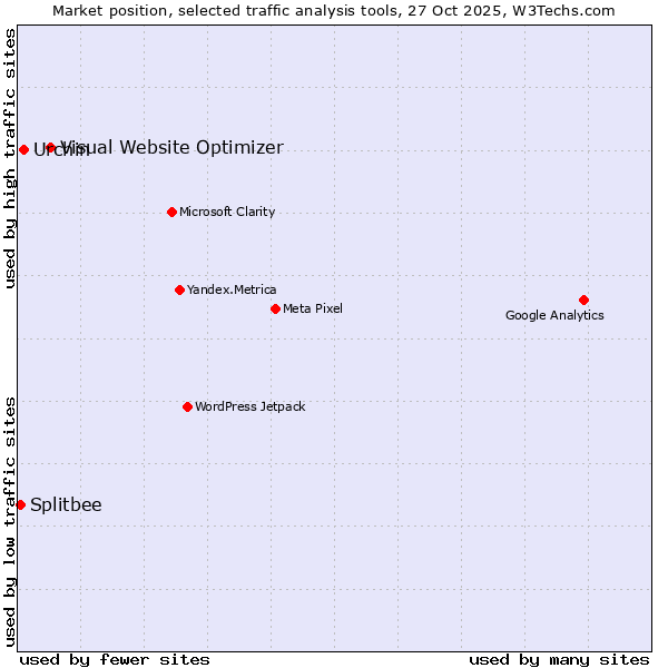 Market position of Visual Website Optimizer vs. Urchin vs. Splitbee
