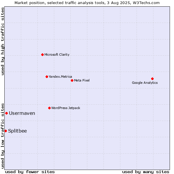Market position of Usermaven vs. Splitbee