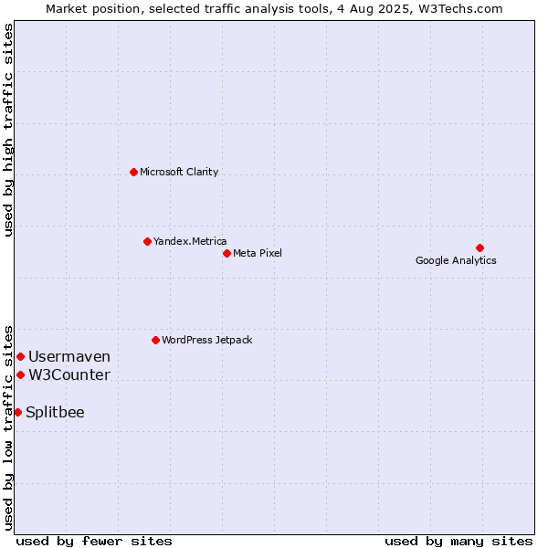 Market position of W3Counter vs. Usermaven vs. Splitbee