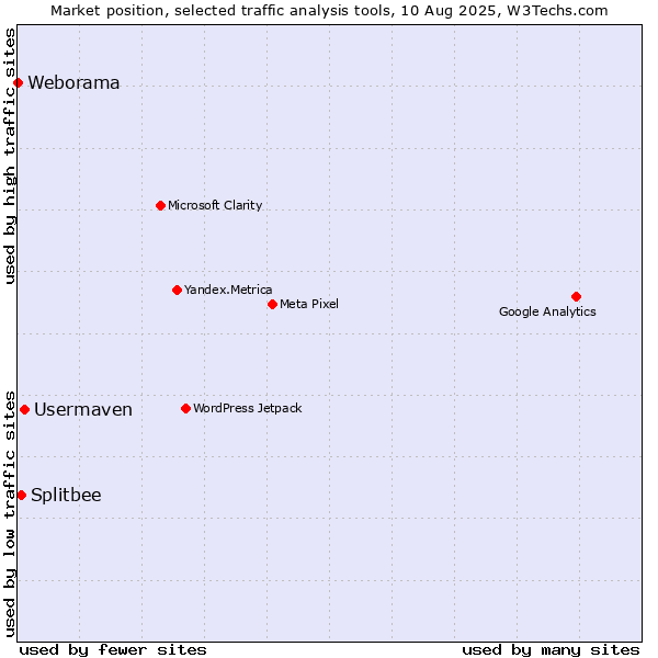 Market position of Usermaven vs. Splitbee vs. Weborama