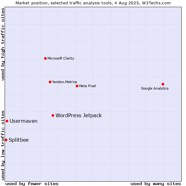 Market position of WordPress Jetpack vs. Usermaven vs. Splitbee