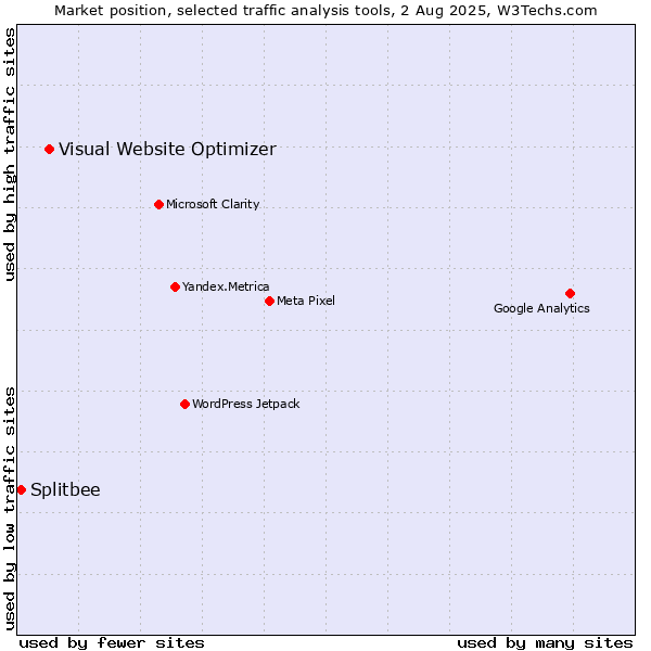 Market position of Visual Website Optimizer vs. Splitbee