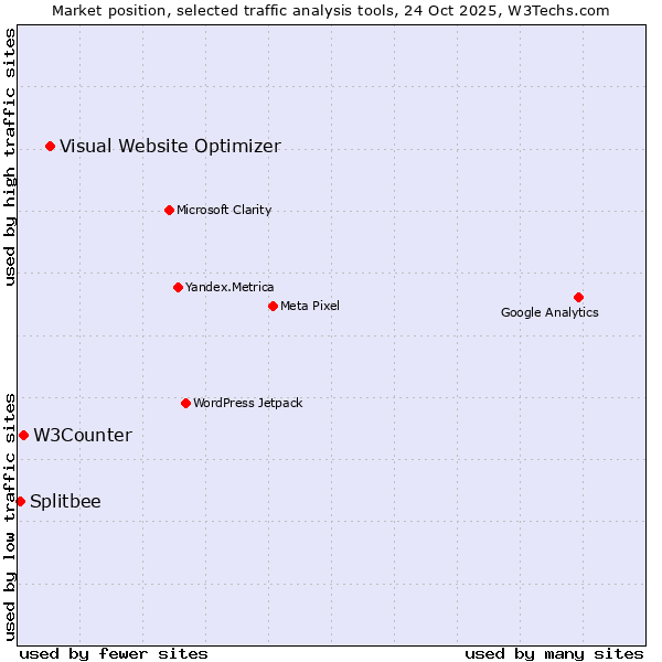 Market position of Visual Website Optimizer vs. W3Counter vs. Splitbee