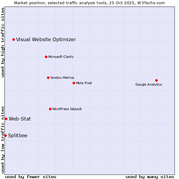 Market position of Visual Website Optimizer vs. Web-Stat vs. Splitbee
