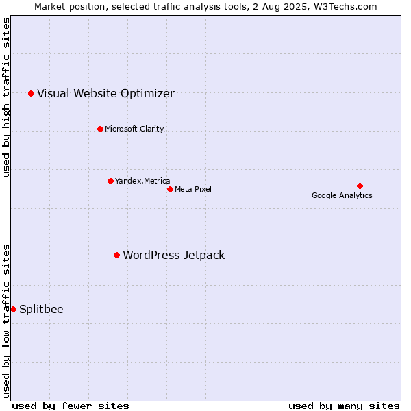 Market position of WordPress Jetpack vs. Visual Website Optimizer vs. Splitbee