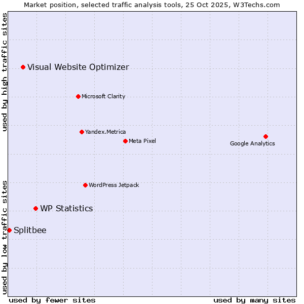 Market position of WP Statistics vs. Visual Website Optimizer vs. Splitbee