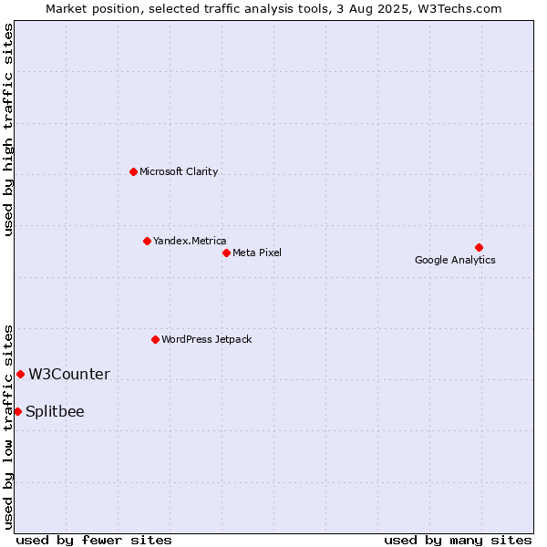 Market position of W3Counter vs. Splitbee