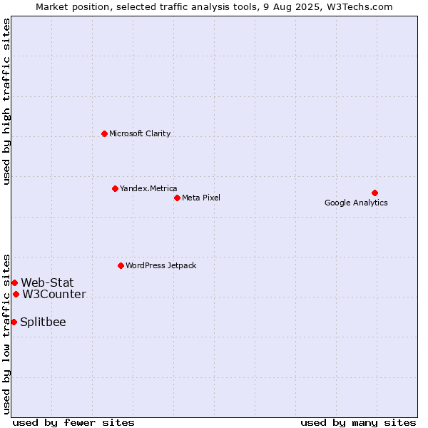 Market position of W3Counter vs. Web-Stat vs. Splitbee