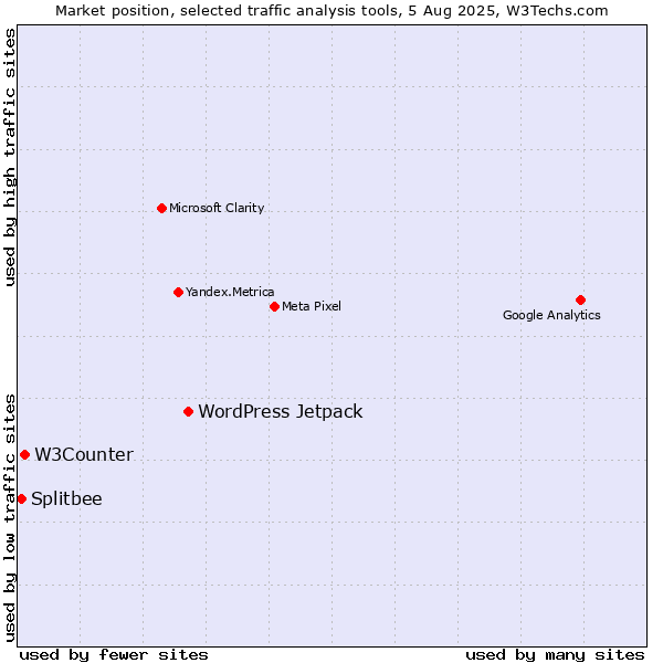 Market position of WordPress Jetpack vs. W3Counter vs. Splitbee