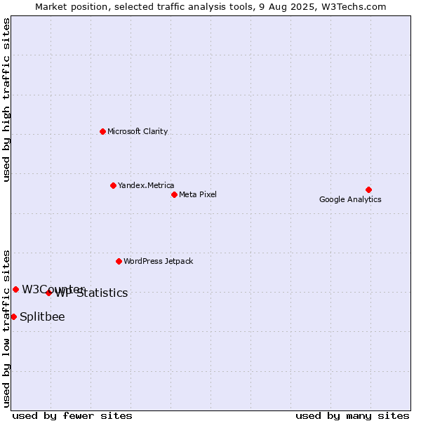 Market position of WP Statistics vs. W3Counter vs. Splitbee