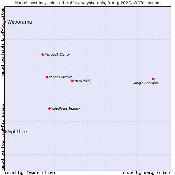 Market position of Splitbee vs. Weborama