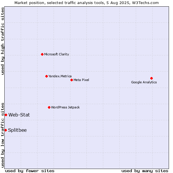 Market position of Web-Stat vs. Splitbee