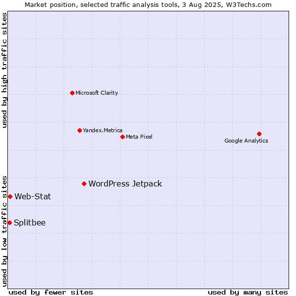 Market position of WordPress Jetpack vs. Web-Stat vs. Splitbee