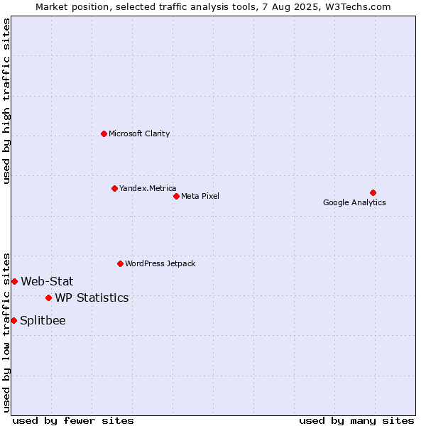 Market position of WP Statistics vs. Web-Stat vs. Splitbee
