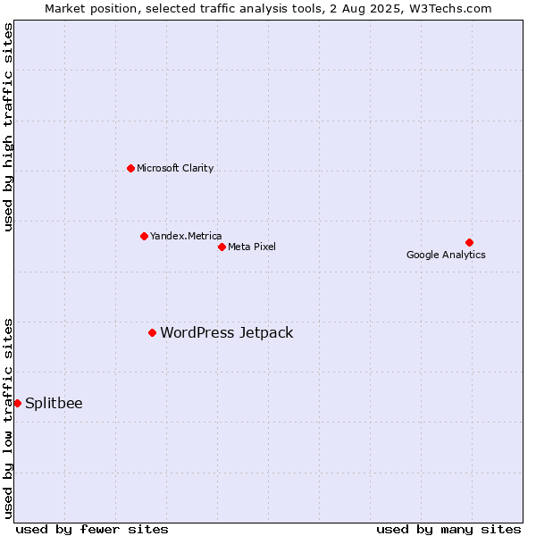 Market position of WordPress Jetpack vs. Splitbee