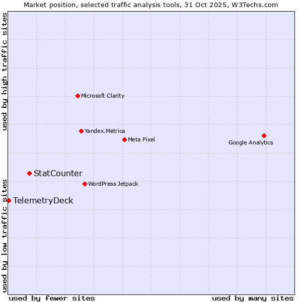 Market position of StatCounter vs. TelemetryDeck