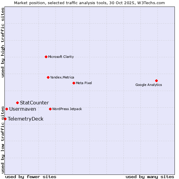 Market position of StatCounter vs. Usermaven vs. TelemetryDeck