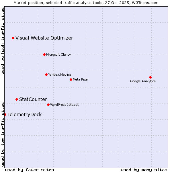 Market position of StatCounter vs. Visual Website Optimizer vs. TelemetryDeck