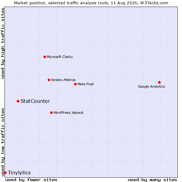 Market position of StatCounter vs. Tinylytics