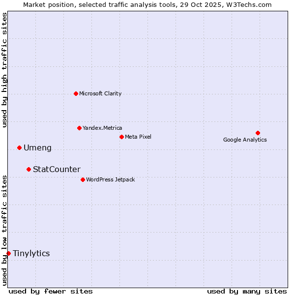 Market position of StatCounter vs. Umeng vs. Tinylytics