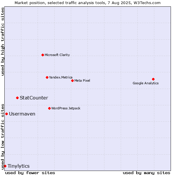 Market position of StatCounter vs. Usermaven vs. Tinylytics