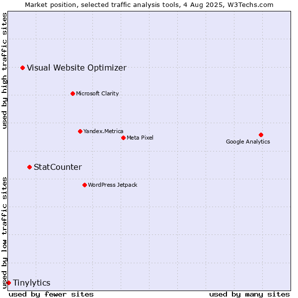 Market position of StatCounter vs. Visual Website Optimizer vs. Tinylytics
