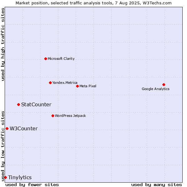 Market position of StatCounter vs. W3Counter vs. Tinylytics