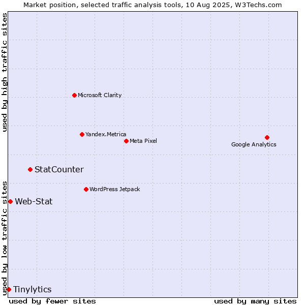 Market position of StatCounter vs. Web-Stat vs. Tinylytics