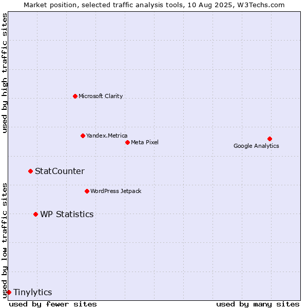 Market position of WP Statistics vs. StatCounter vs. Tinylytics