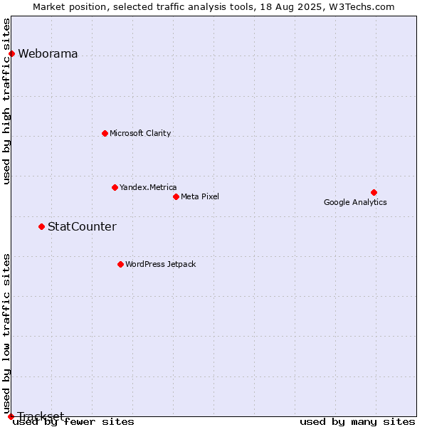 Market position of StatCounter vs. Weborama vs. Trackset