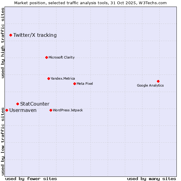 Market position of StatCounter vs. Twitter/X tracking vs. Usermaven