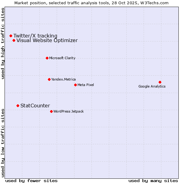 Market position of StatCounter vs. Visual Website Optimizer vs. Twitter/X tracking