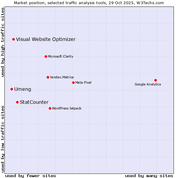 Market position of StatCounter vs. Visual Website Optimizer vs. Umeng