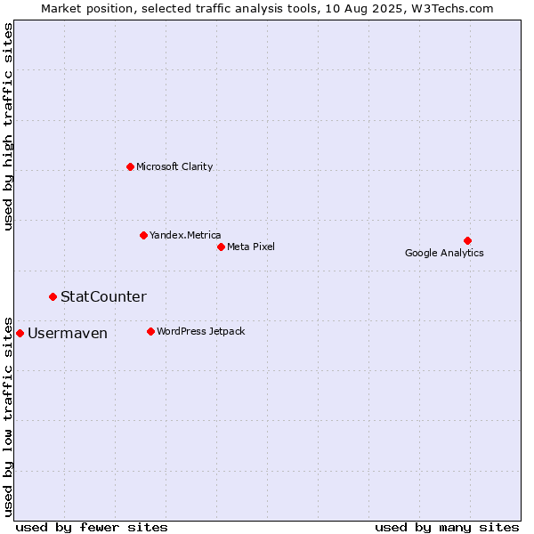 Market position of StatCounter vs. Usermaven