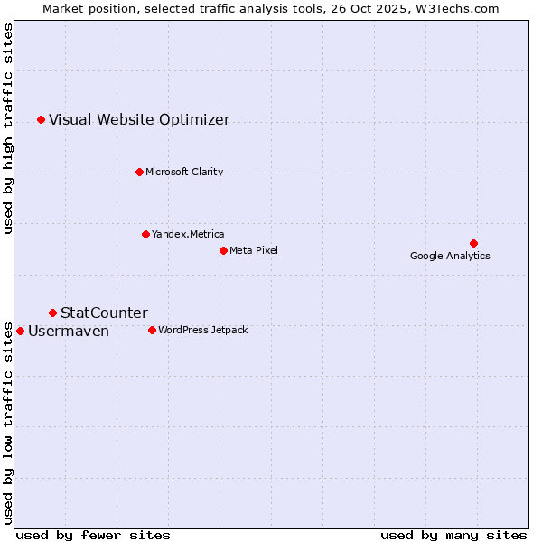 Market position of StatCounter vs. Visual Website Optimizer vs. Usermaven