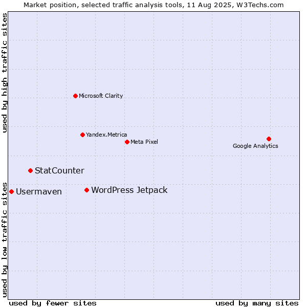 Market position of WordPress Jetpack vs. StatCounter vs. Usermaven