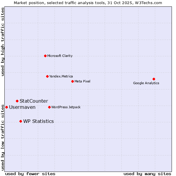Market position of WP Statistics vs. StatCounter vs. Usermaven